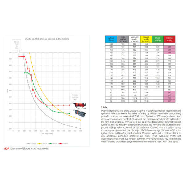 Diamantová jádrová vrtačka vysokofrekvenční AGP DM20
