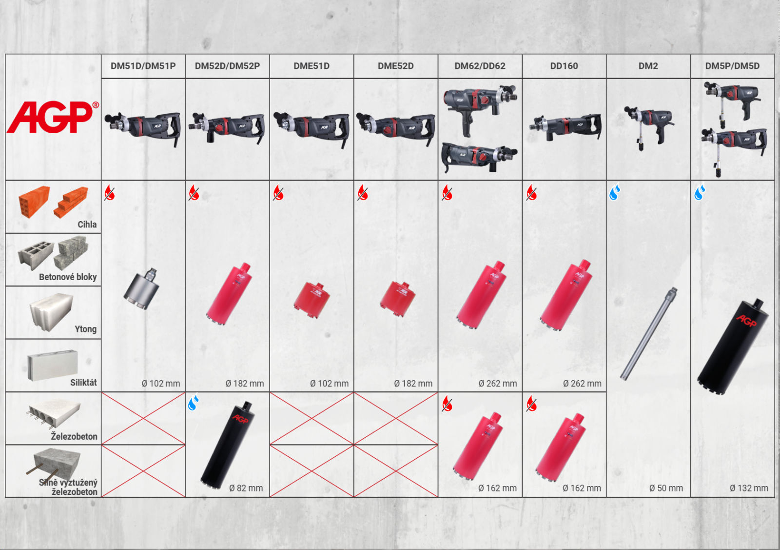 Výběr vhodných jádrových vrtaček AGP